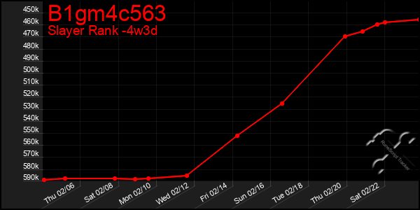 Last 31 Days Graph of B1gm4c563