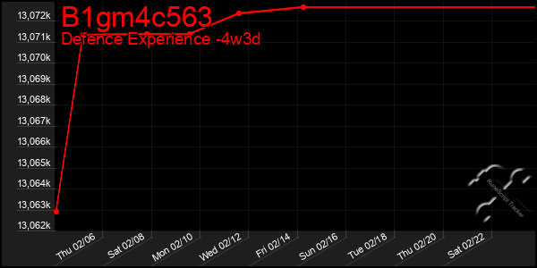 Last 31 Days Graph of B1gm4c563