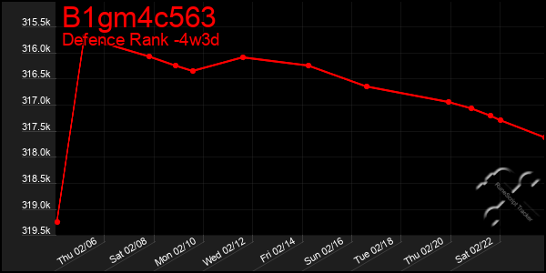 Last 31 Days Graph of B1gm4c563