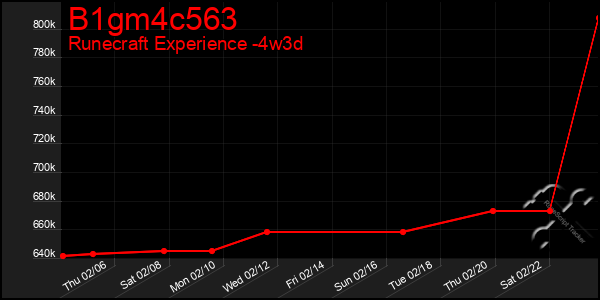 Last 31 Days Graph of B1gm4c563