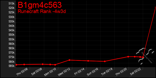 Last 31 Days Graph of B1gm4c563