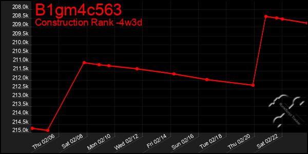 Last 31 Days Graph of B1gm4c563