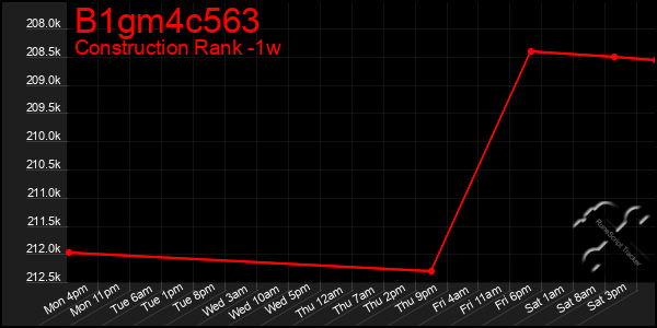 Last 7 Days Graph of B1gm4c563