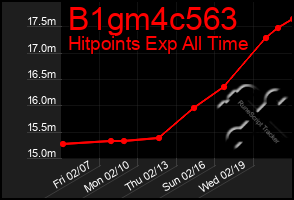 Total Graph of B1gm4c563