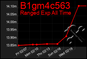 Total Graph of B1gm4c563