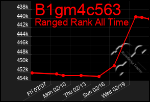 Total Graph of B1gm4c563