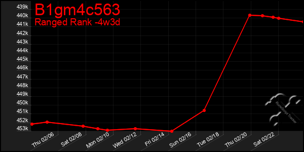 Last 31 Days Graph of B1gm4c563