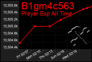 Total Graph of B1gm4c563