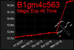 Total Graph of B1gm4c563