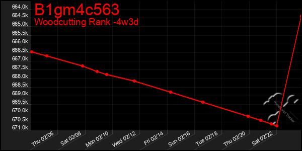 Last 31 Days Graph of B1gm4c563