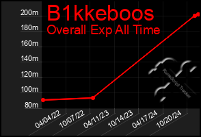 Total Graph of B1kkeboos