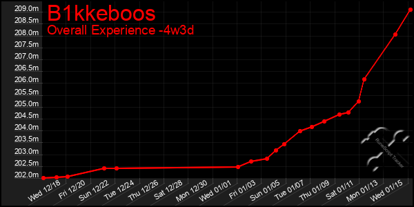 Last 31 Days Graph of B1kkeboos