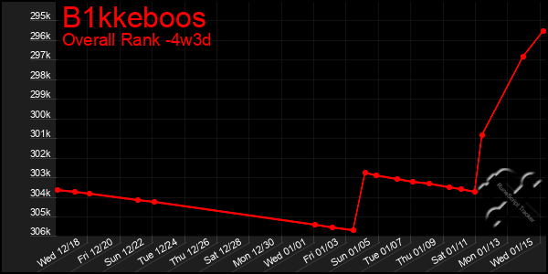 Last 31 Days Graph of B1kkeboos