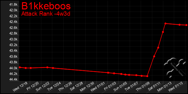 Last 31 Days Graph of B1kkeboos