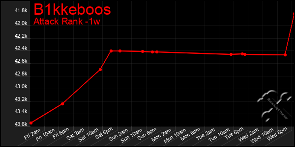 Last 7 Days Graph of B1kkeboos