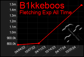 Total Graph of B1kkeboos