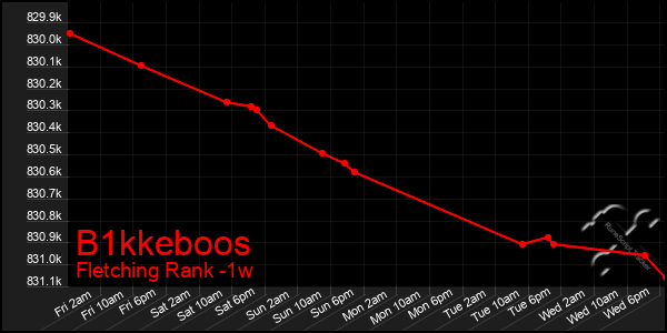 Last 7 Days Graph of B1kkeboos