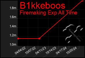 Total Graph of B1kkeboos