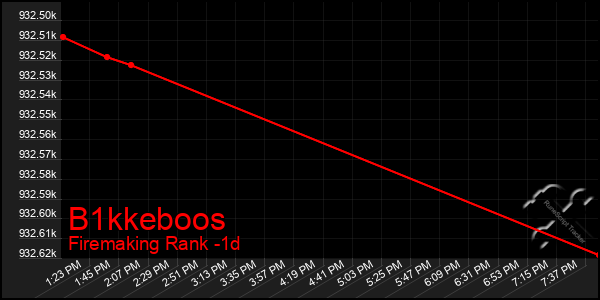 Last 24 Hours Graph of B1kkeboos