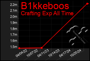 Total Graph of B1kkeboos