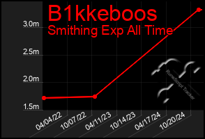 Total Graph of B1kkeboos