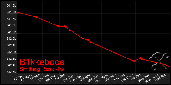 Last 7 Days Graph of B1kkeboos