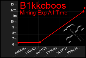 Total Graph of B1kkeboos