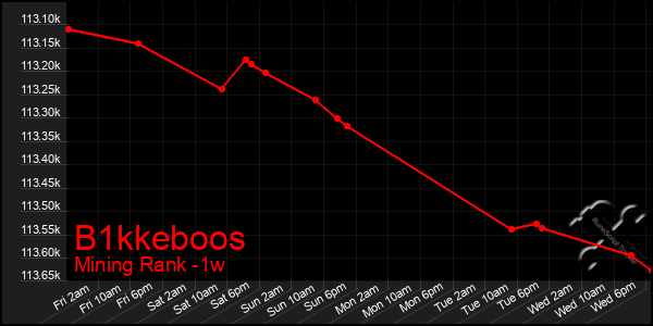 Last 7 Days Graph of B1kkeboos