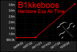 Total Graph of B1kkeboos