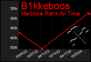 Total Graph of B1kkeboos