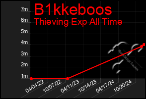 Total Graph of B1kkeboos