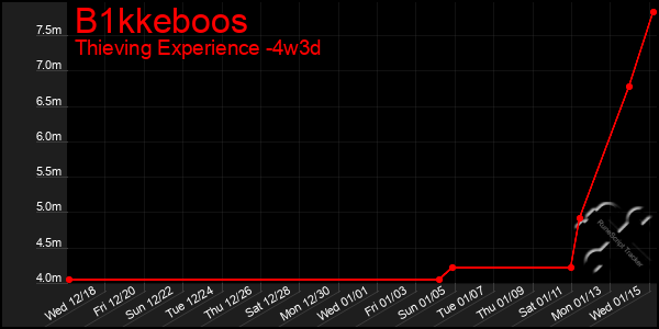 Last 31 Days Graph of B1kkeboos