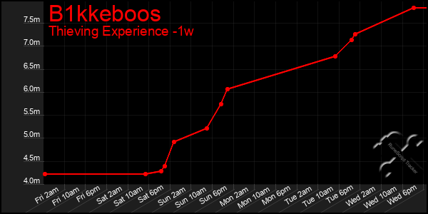 Last 7 Days Graph of B1kkeboos