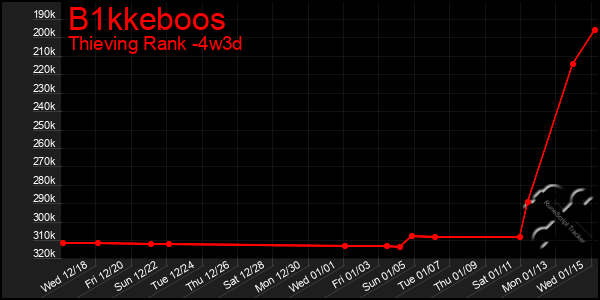 Last 31 Days Graph of B1kkeboos