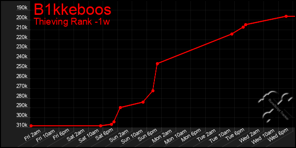 Last 7 Days Graph of B1kkeboos