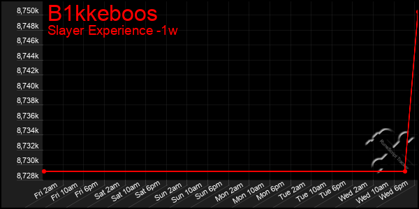 Last 7 Days Graph of B1kkeboos