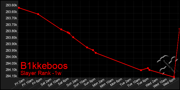 Last 7 Days Graph of B1kkeboos