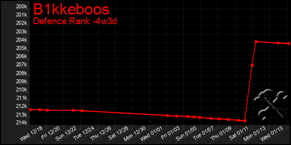 Last 31 Days Graph of B1kkeboos