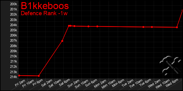 Last 7 Days Graph of B1kkeboos