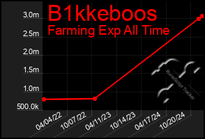 Total Graph of B1kkeboos