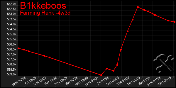 Last 31 Days Graph of B1kkeboos