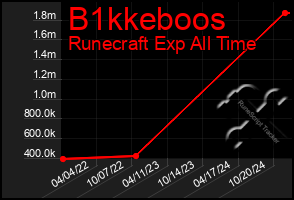 Total Graph of B1kkeboos