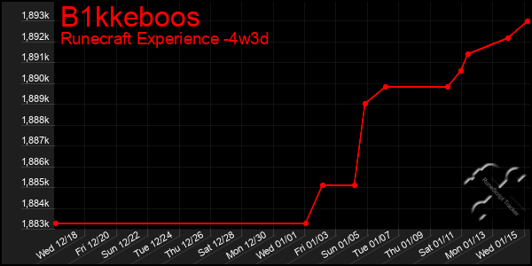 Last 31 Days Graph of B1kkeboos