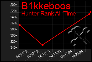 Total Graph of B1kkeboos