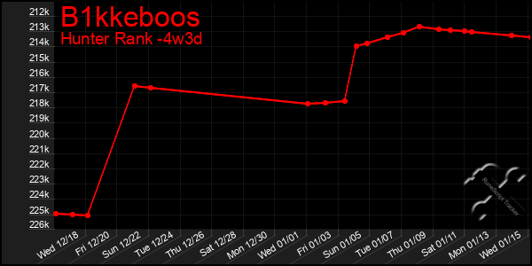 Last 31 Days Graph of B1kkeboos