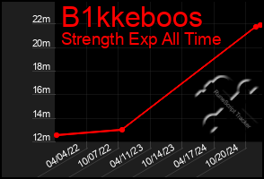 Total Graph of B1kkeboos