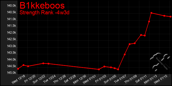 Last 31 Days Graph of B1kkeboos