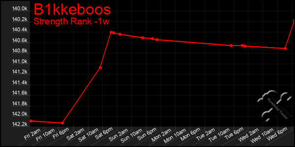 Last 7 Days Graph of B1kkeboos