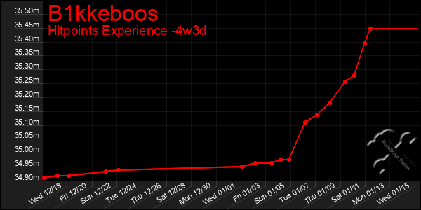 Last 31 Days Graph of B1kkeboos