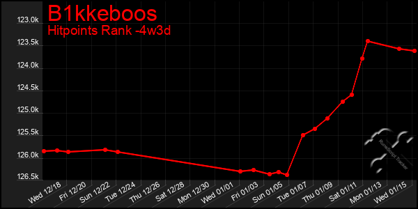 Last 31 Days Graph of B1kkeboos